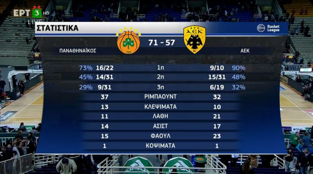 Παναθηναϊκός - ΑΕΚ 71-57: Highlights - Video