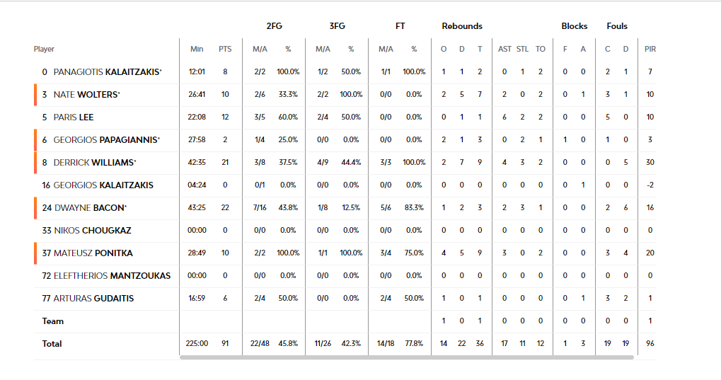 Απίθανο ματς, πρώτη ήττα σε παράταση για Παναθηναϊκό!