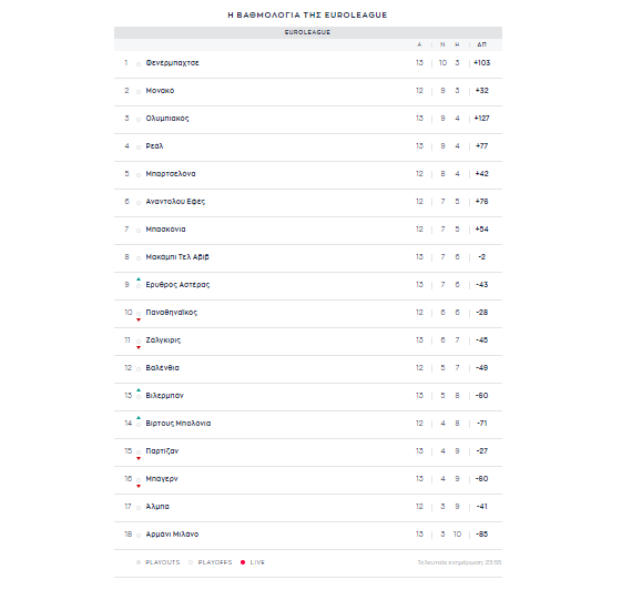 Βαθμολογία Euroleague: Υποχώρησε ο Παναθηναϊκός (pic)