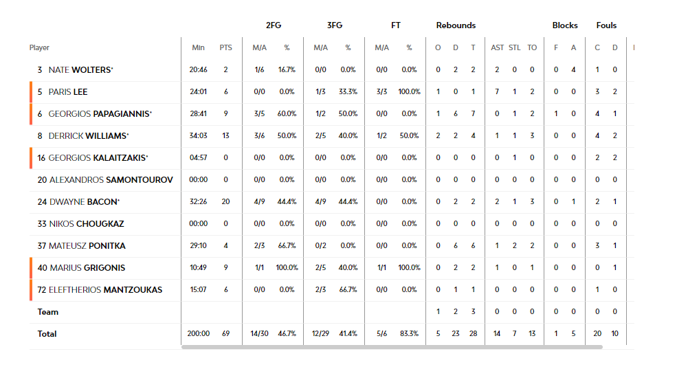 Το αφήνει πίσω και κοιτάζει το ντέρμπι!