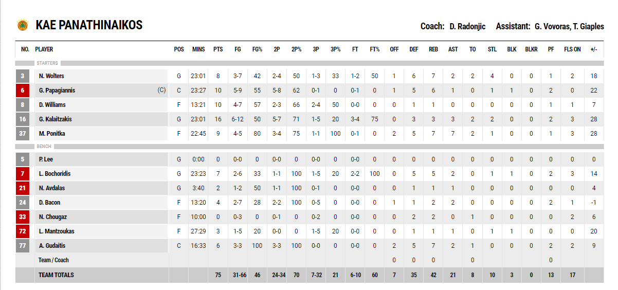 Προμηθέας - Παναθηναϊκός 44-75: Οι πόντοι των παικτών του Τριφυλλιού
