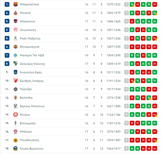 Βαθμολογία Euroloeague: Παναθηναϊκός... αγνοείται!