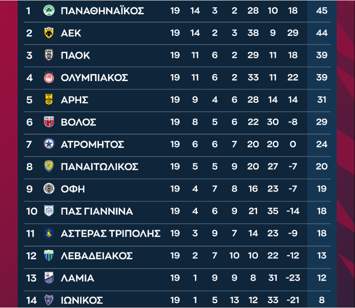 Βαθμολογία: «Δώρο» στον ΠΑΟ… από Ατρόμητο - Γκέλαρε ο Ολυμπιακός!