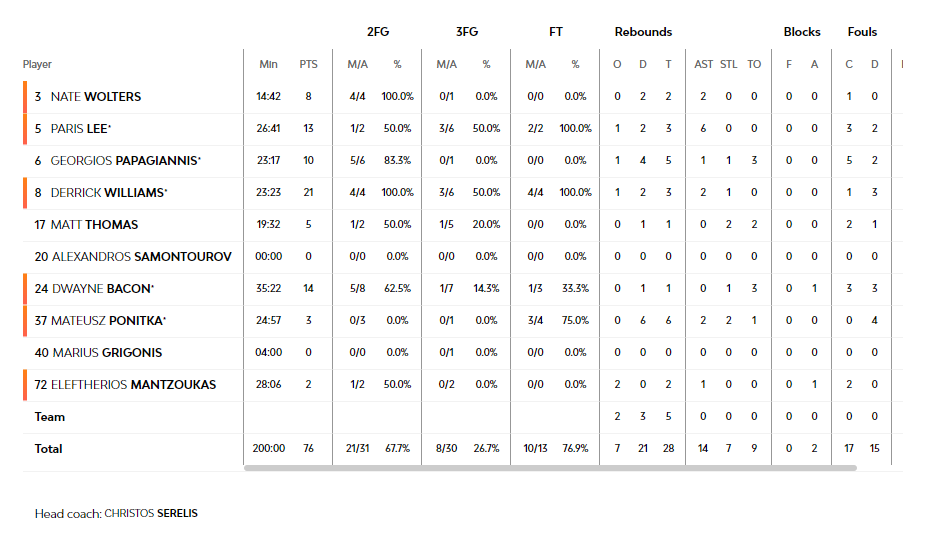 Αρμάνι-Παναθηναϊκός 78-76: Οι πόντοι των παικτών του Τριφυλλιού