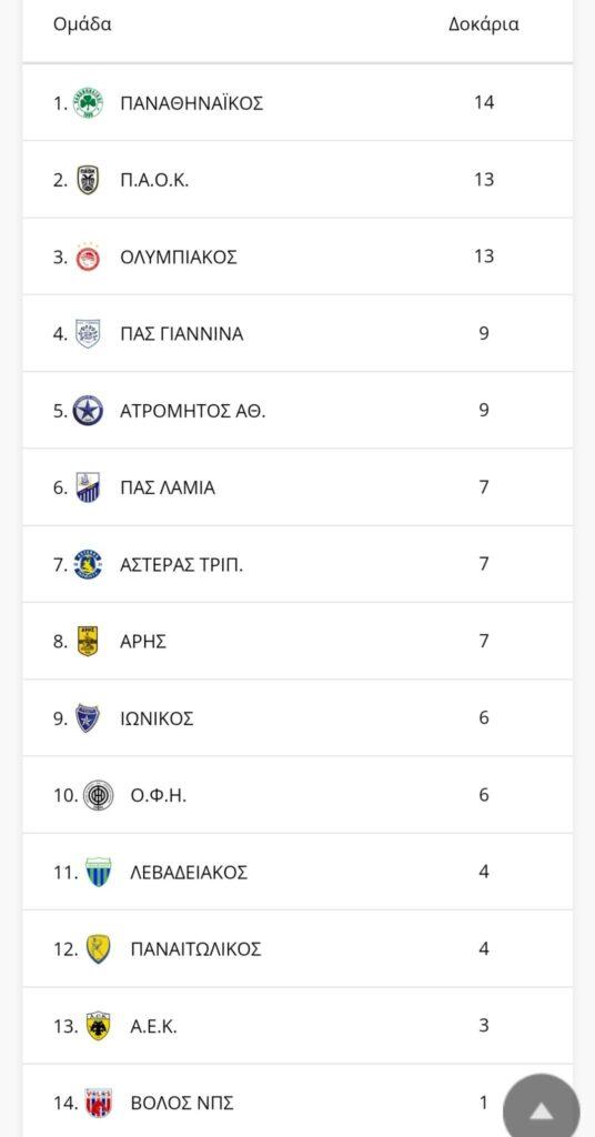 Παναθηναϊκός: Γιατί τόση γκαντεμιά;