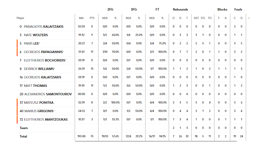 Ντούμπλαρε τις νίκες κόντρα στον Ερυθρό Αστέρα ο Παναθηναϊκός!