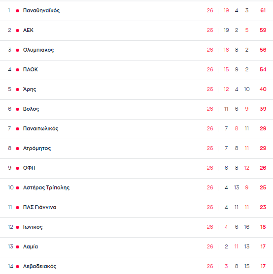 Βαθμολογία Superleague: Πρώτος και καλύτερος ο Παναθηναϊκός