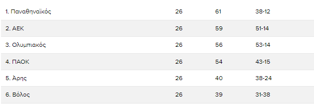 Βαθμολογία play off: Σε ποια θέση ο Παναθηναϊκός - Πότε ξεκινούν