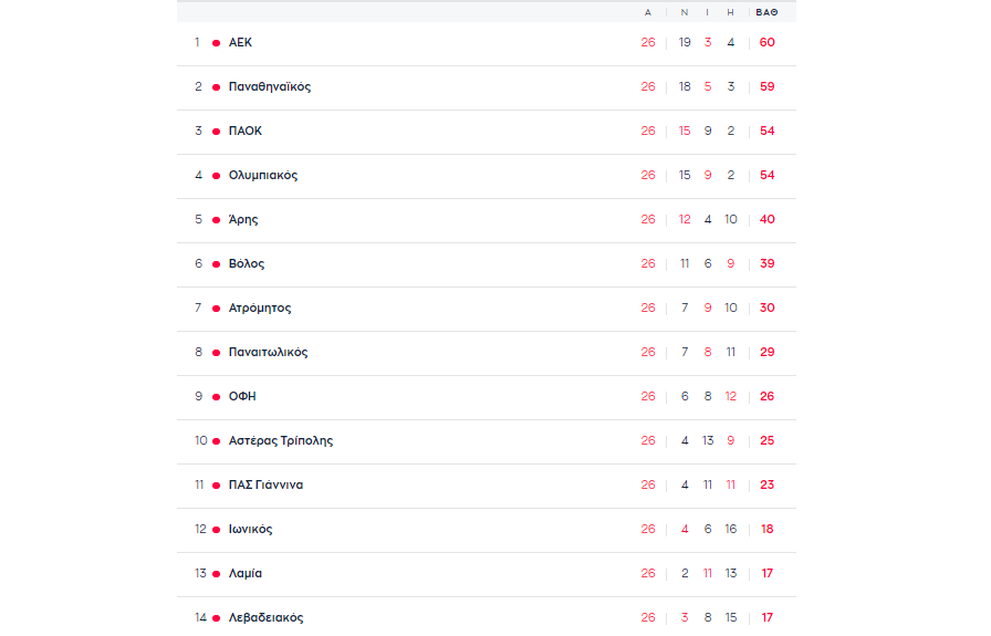 Η βαθμολογία LIVE στο ημίχρονο των αγώνων - Η θέση του Παναθηναϊκού
