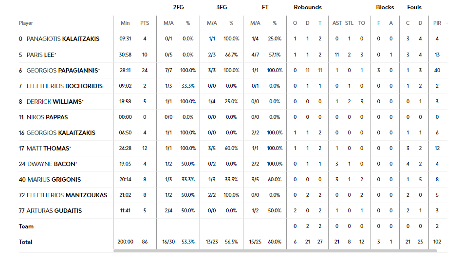 «Καυτό» χέρι Παπαγιάννη και «κάτω» η Μπάγερν!