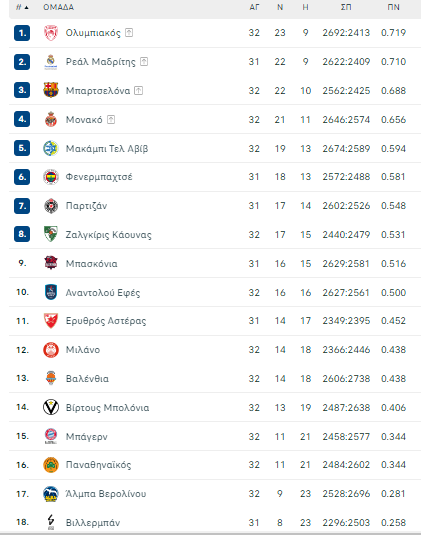 Βαθμολογία Euroleague: Η θέση του Παναθηναϊκού μετά την ήττα στο ΣΕΦ