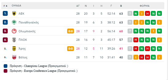 Βαθμολογία: Με συγκάτοικο ο Παναθηναϊκός, διπλό η ΑΕΚ στην Τούμπα