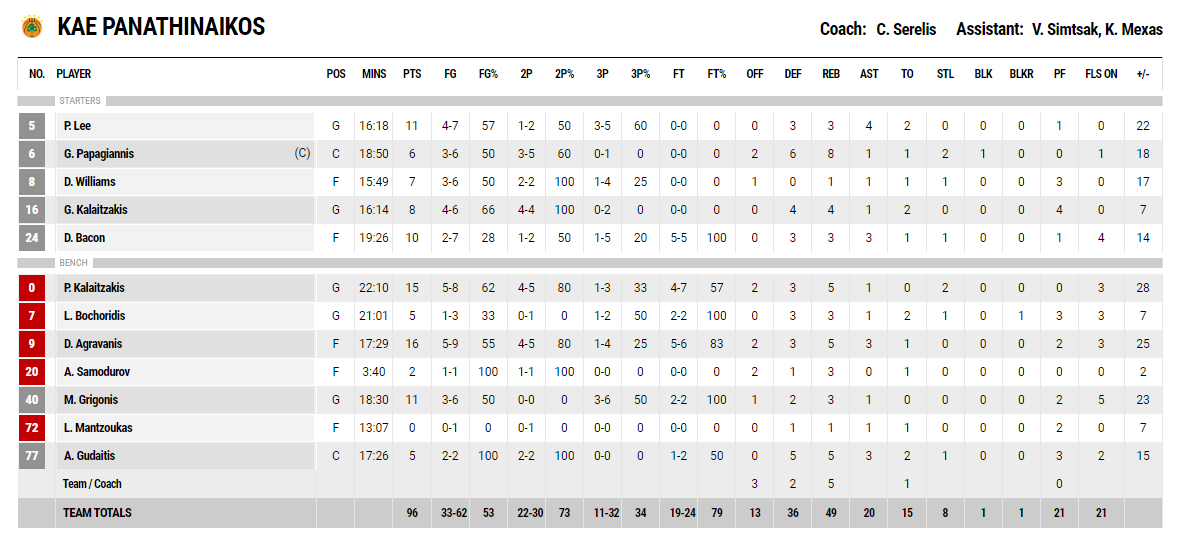 Με σούπερ Αγραβάνη, διπλό ο Παναθηναϊκός!