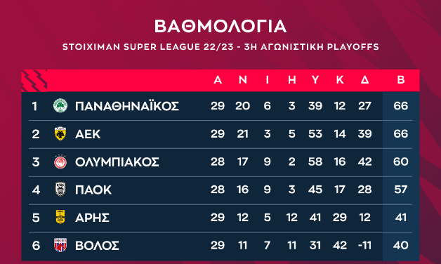 Βαθμολογία Super League: ΜΗ μας ξεγράφετε! Πάλι κορυφή ο Παναθηναϊκός