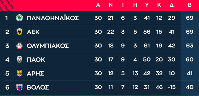 Βαθμολογία Super League: Ο Παναθηναϊκός ξανά ΠΡΩΤΟΣ!