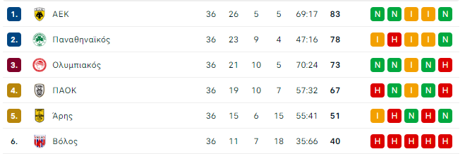 Δείτε τη βαθμολογία: Δεύτερος τερμάτισε ο Παναθηναϊκός