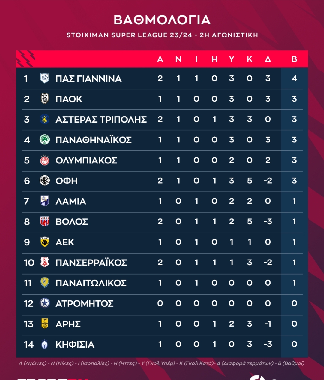 Προβάδισμα... τίτλου ο Παναθηναϊκός, ΗΧΗΡΟ κάζο για την ΑΕΚ - Η βαθμολογία της Superleague