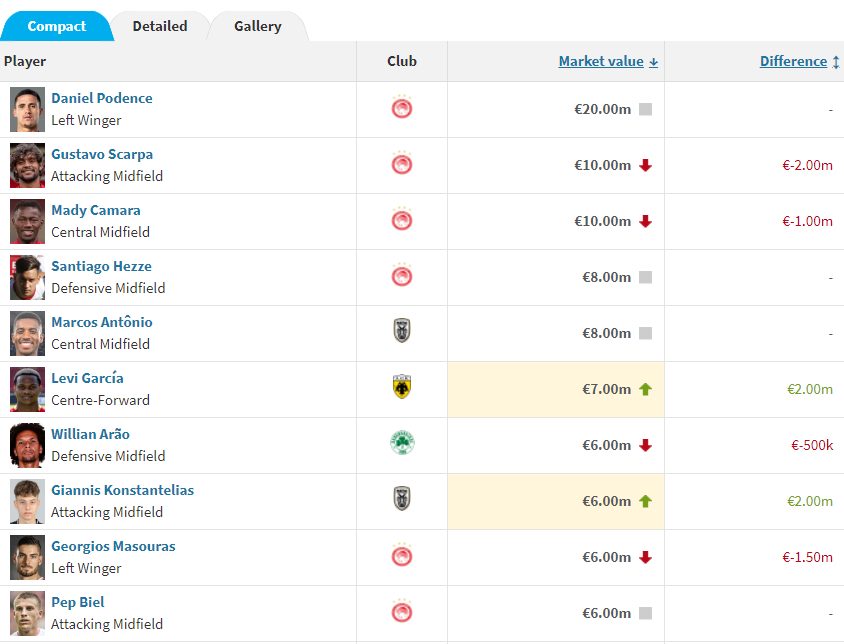 Παναθηναϊκός: Στην πρώτη δεκάδα με 6 εκατ. ευρώ ο Αράο