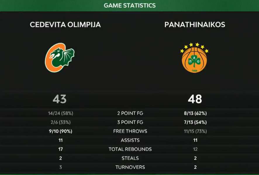 Πάνω από 50% στο τρίποντο ο Παναθηναϊκός, «άχαστος» ο Γκριγκόνις!