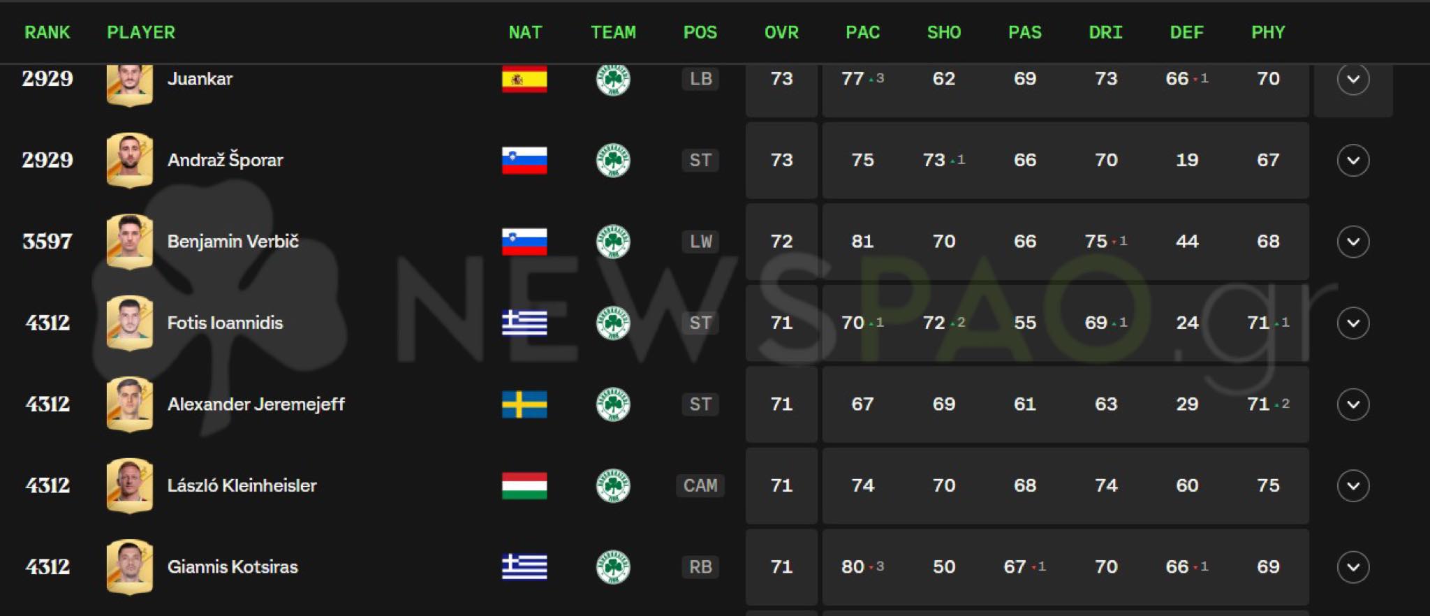Ο Παναθηναϊκός στο EA Sports FC 24: Οι μεταγραφές - Ποιος ο καλύτερος - Στατιστικά (pics)