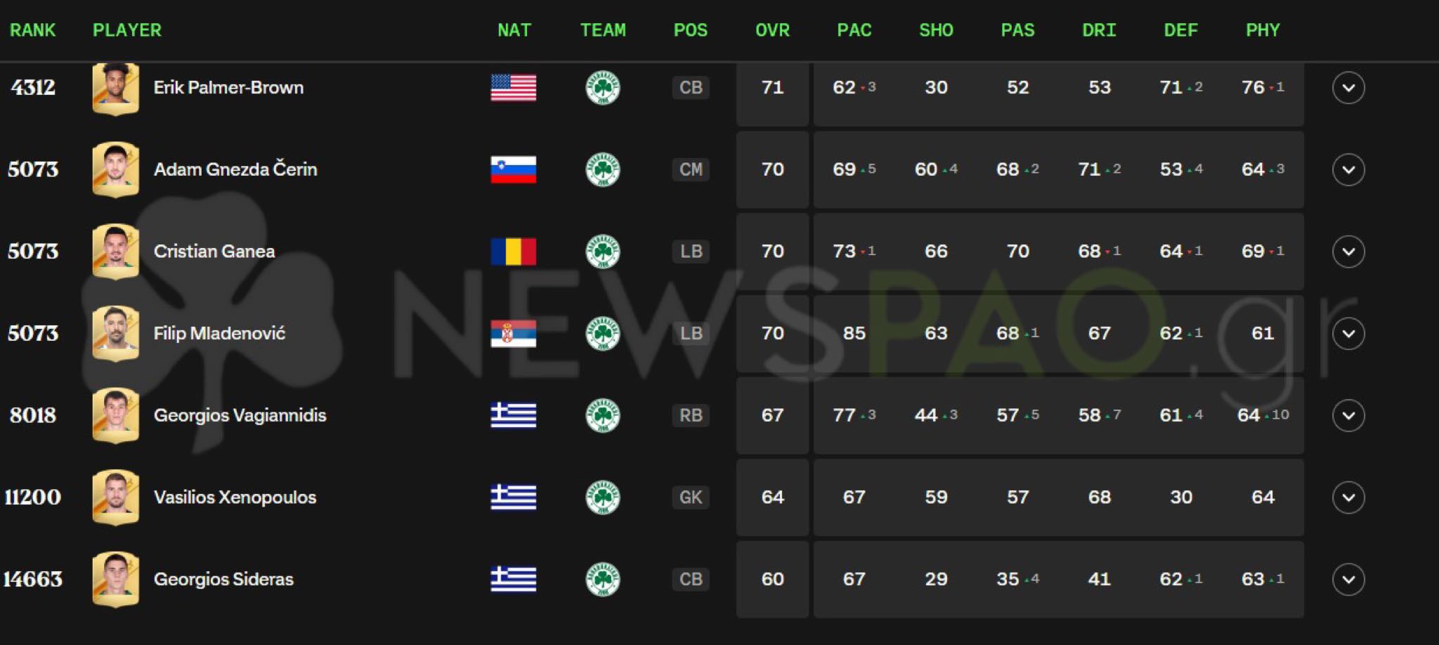 Ο Παναθηναϊκός στο EA Sports FC 24: Οι μεταγραφές - Ποιος ο καλύτερος - Στατιστικά (pics)