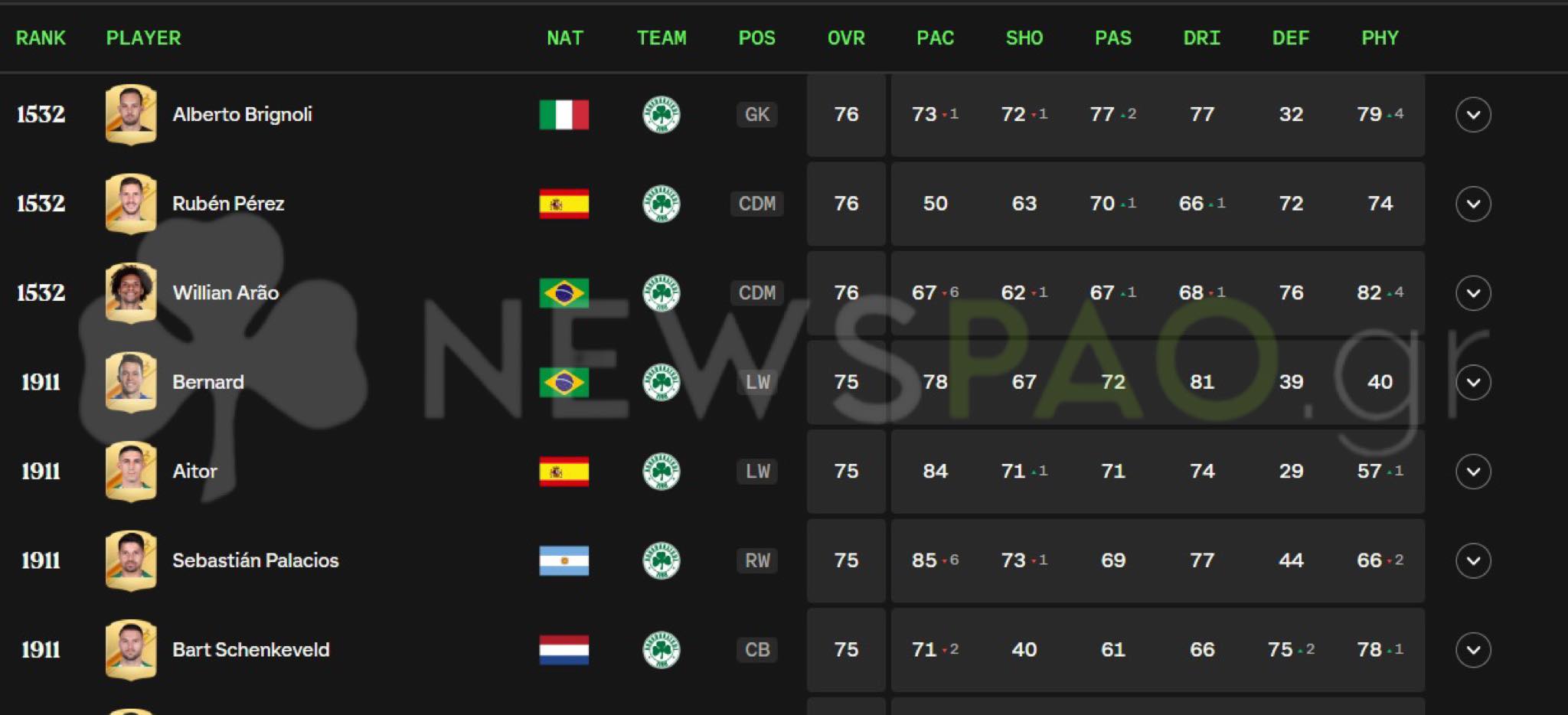 Ο Παναθηναϊκός στο EA Sports FC 24: Οι μεταγραφές - Ποιος ο καλύτερος - Στατιστικά (pics)