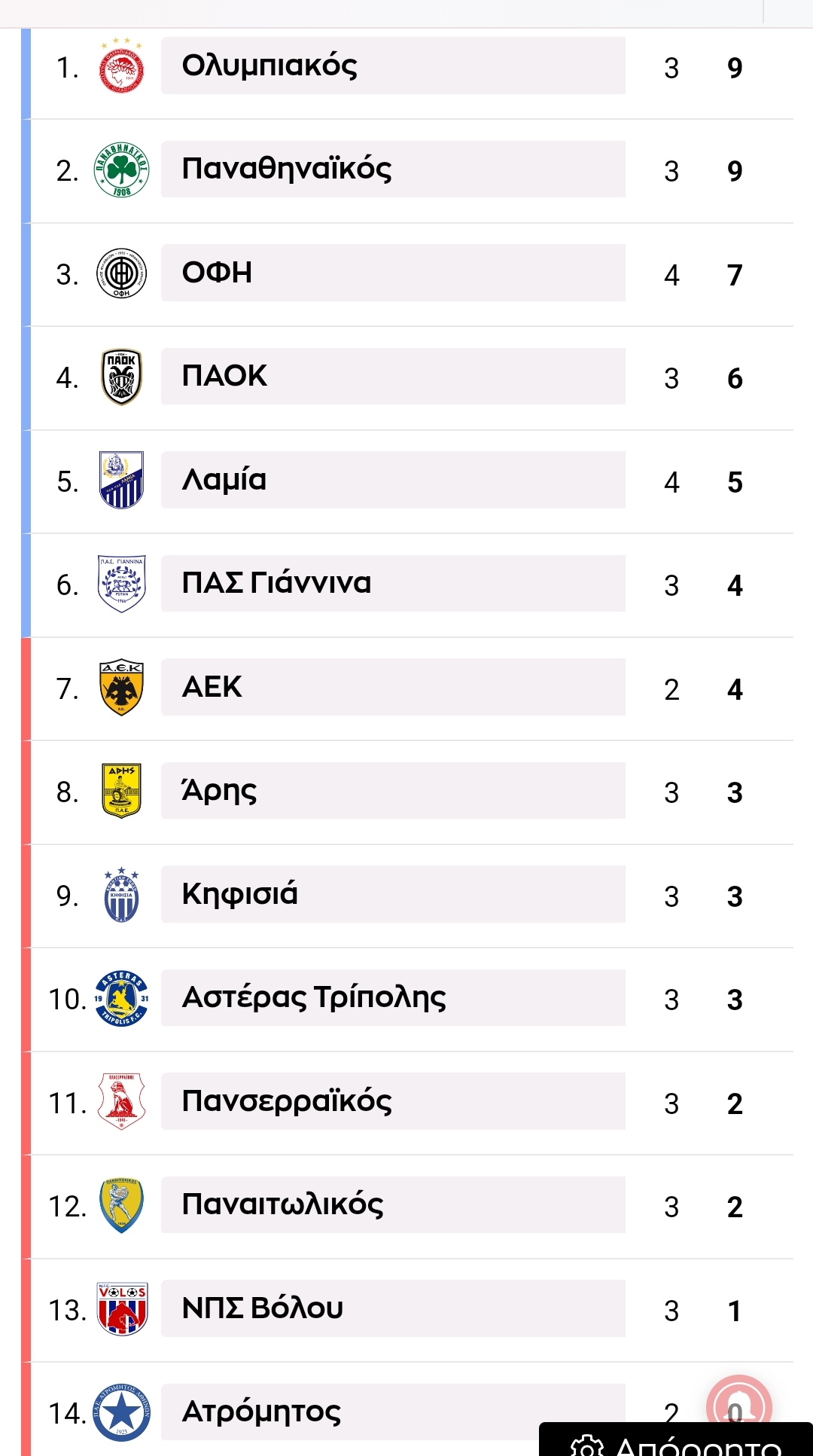 Στην κορυφή ο Παναθηναϊκός - Η βαθμολογία της Superleague