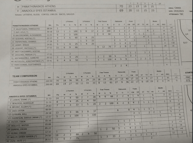 Παναθηναϊκός - Εφές 70-69: Η κριτική των παικτών του Τριφυλλιού (vid)