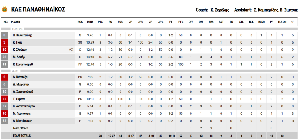 ΠΑΟΚ - Παναθηναϊκός: Τα πεπραγμένα των «πρασίνων» στο ημίχρονο!
