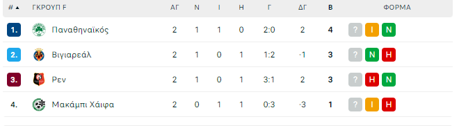 Παναθηναϊκός: Η βαθμολογία στο Europa League μετά τη 2η αγωνιστική (pic)