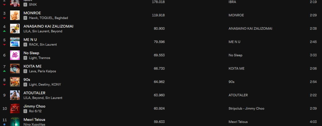 Στη θέση νο11 στο Top 50 του Spotify ο Νίνο με το «Μέχρι Τέλους»! (pic)