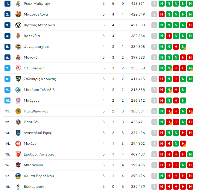 Euroleague: Η βαθμολογία μετά το Παναθηναϊκός-Μπασκόνια