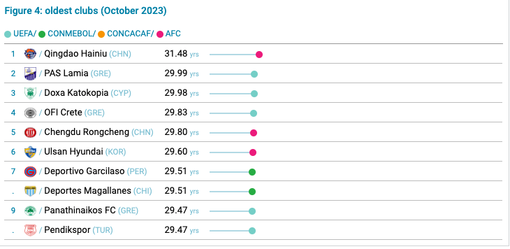 Ένατη πιο «γηρασμένη» ομάδα στον κόσμο ο Παναθηναϊκός!
