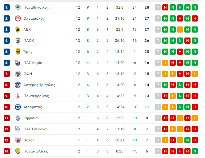 Αγχωμένος στην κορυφή ο Παναθηναϊκός - Δείτε τη βαθμολογία