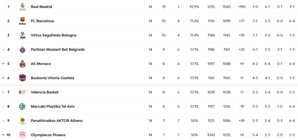 Πάνω από τον Ολυμπιακό ο Παναθηναϊκός - Αν τελείωνε η Ευρωλίγκα, θα είχαμε «αιώνιο ντέρμπι»!