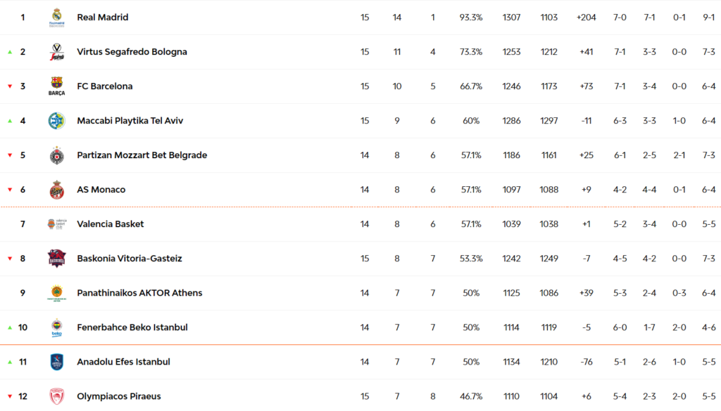 Εκτός play in: Δωδέκατος ο Ολυμπιακός στην Ευρωλίγκα! (pic)