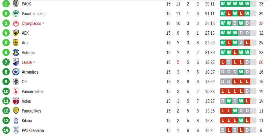 Αδιανόητο κάζο για Ολυμπιακό! - Πέφτει στη βαθμολογία