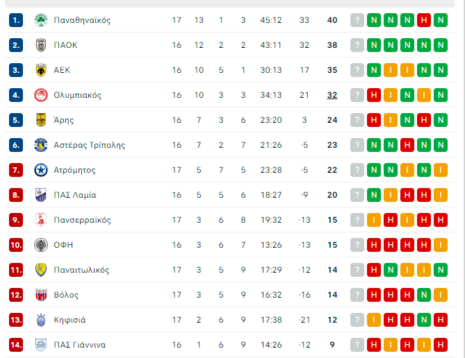 Super League: Η βαθμολογία μετά το Παναθηναϊκός-Παναιτωλικός