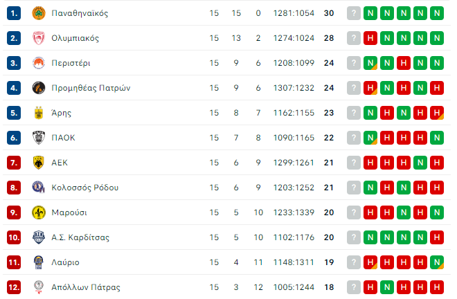 Basket League: Η βαθμολογία μετά το Παναθηναϊκός-Ολυμπιακός