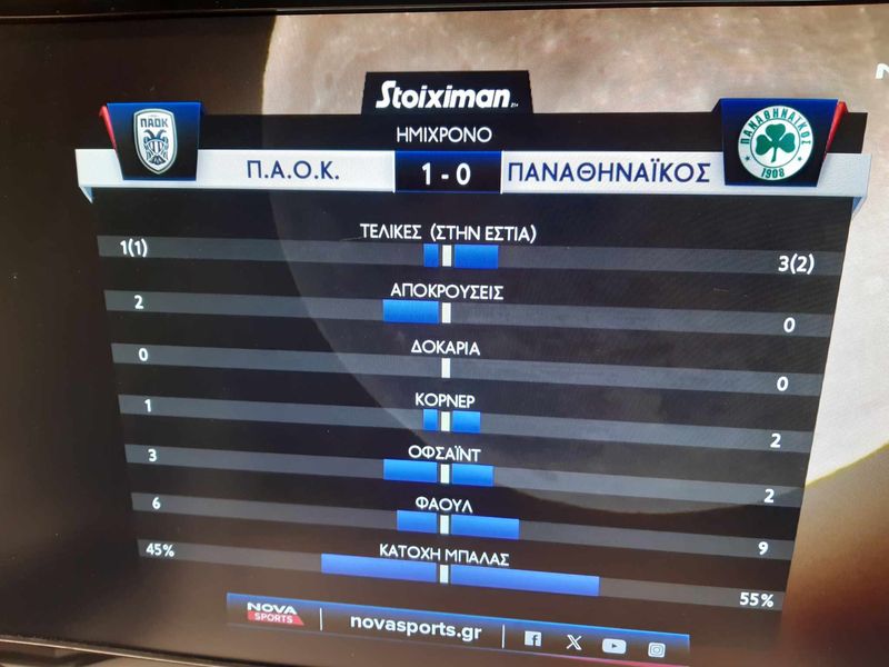 ΠΑΟΚ - Παναθηναϊκός: Εντάσεις στους πάγκους μετά το 1-0 στην Τούμπα (vid)