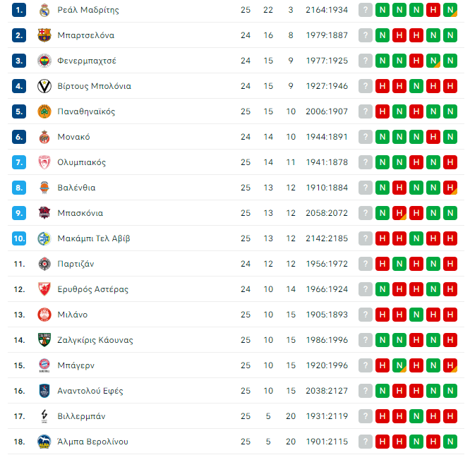 Euroleague: Η βαθμολογία μετά το Ζαλγκίρις-Παναθηναϊκός
