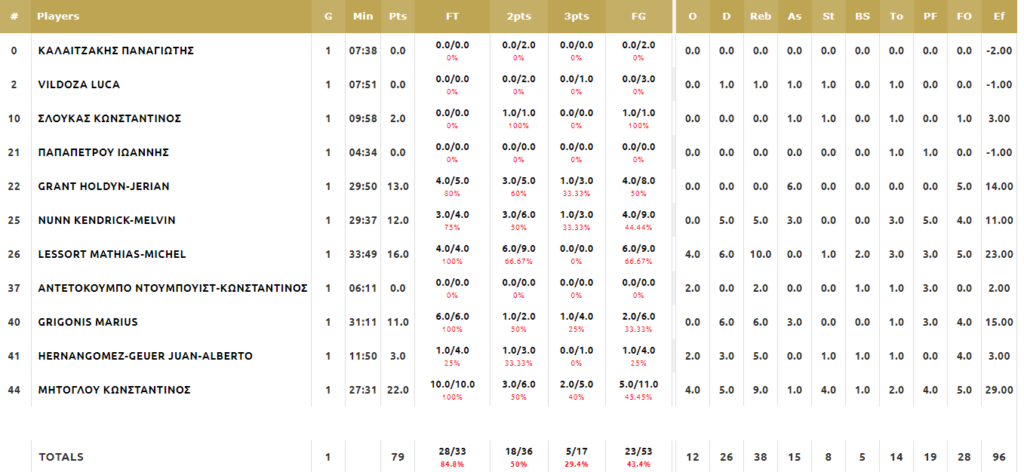 Παναθηναϊκός - ΑΕΚ 79-72: Η κριτική των παικτών του Τριφυλλιού