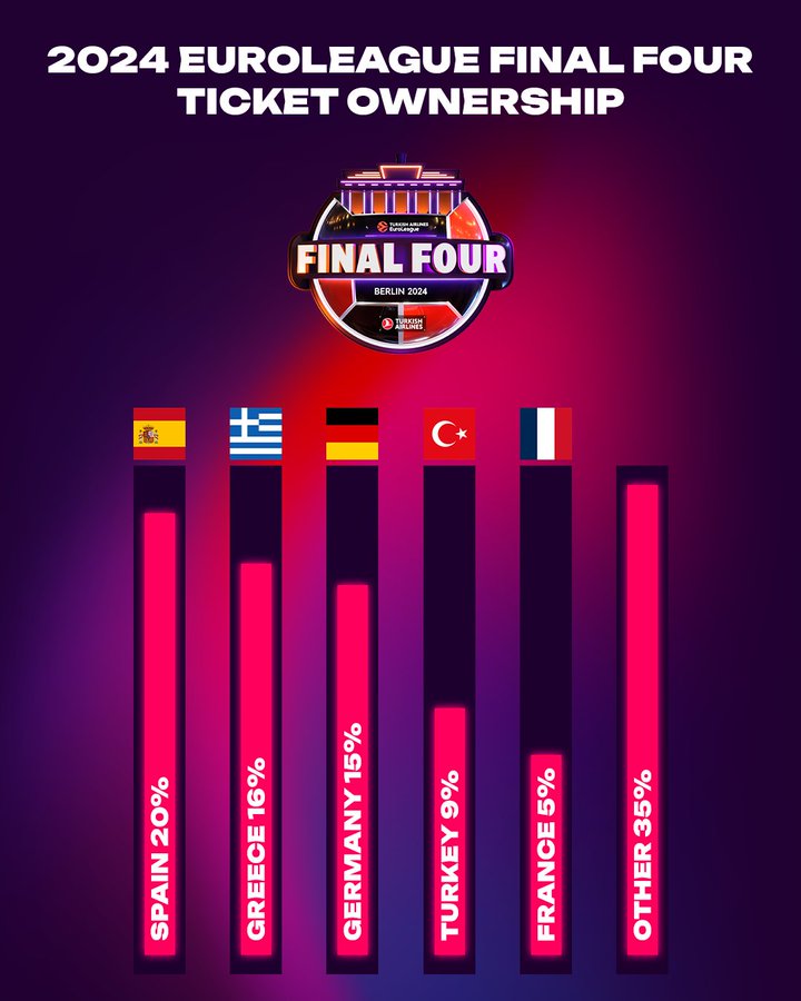 Σε ελληνικά χέρια το 16% των εισιτηρίων του Final Four της Euroleague! (pic)