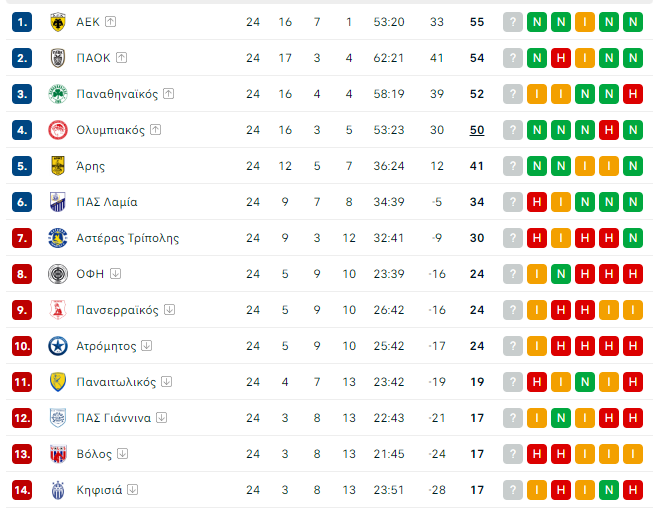 Superleague: Η βαθμολογία μετά το Παναθηναϊκός-Κηφισιά