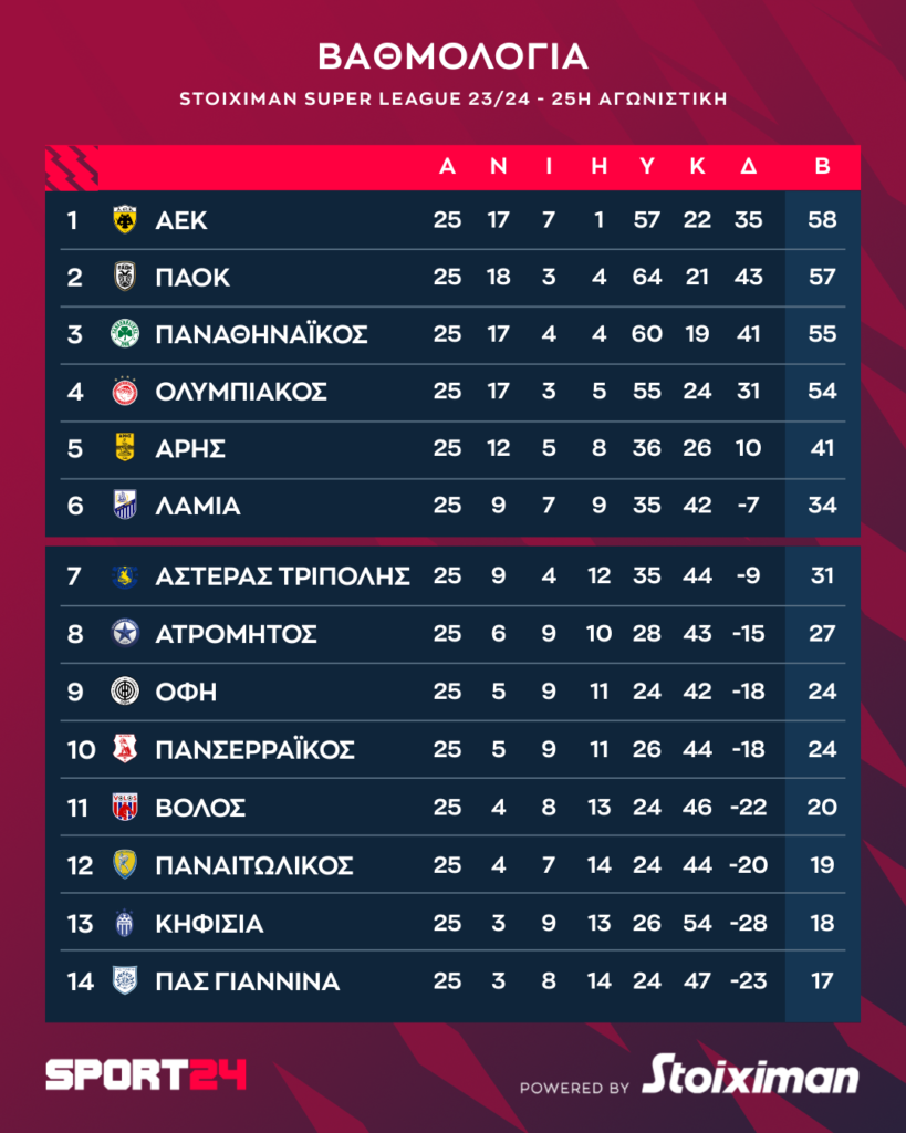 Super League: Η βαθμολογία μετά την απόφαση του CAS για το Ολυμπιακός-Παναθηναϊκός