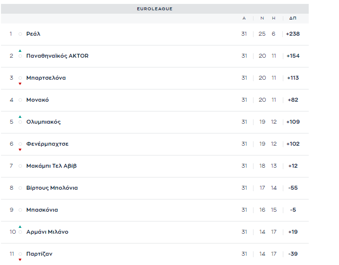 Βαθμολογία: Σίγουρα δεύτερος ο Παναθηναϊκός με 3/3, έχασε η Φενέρ