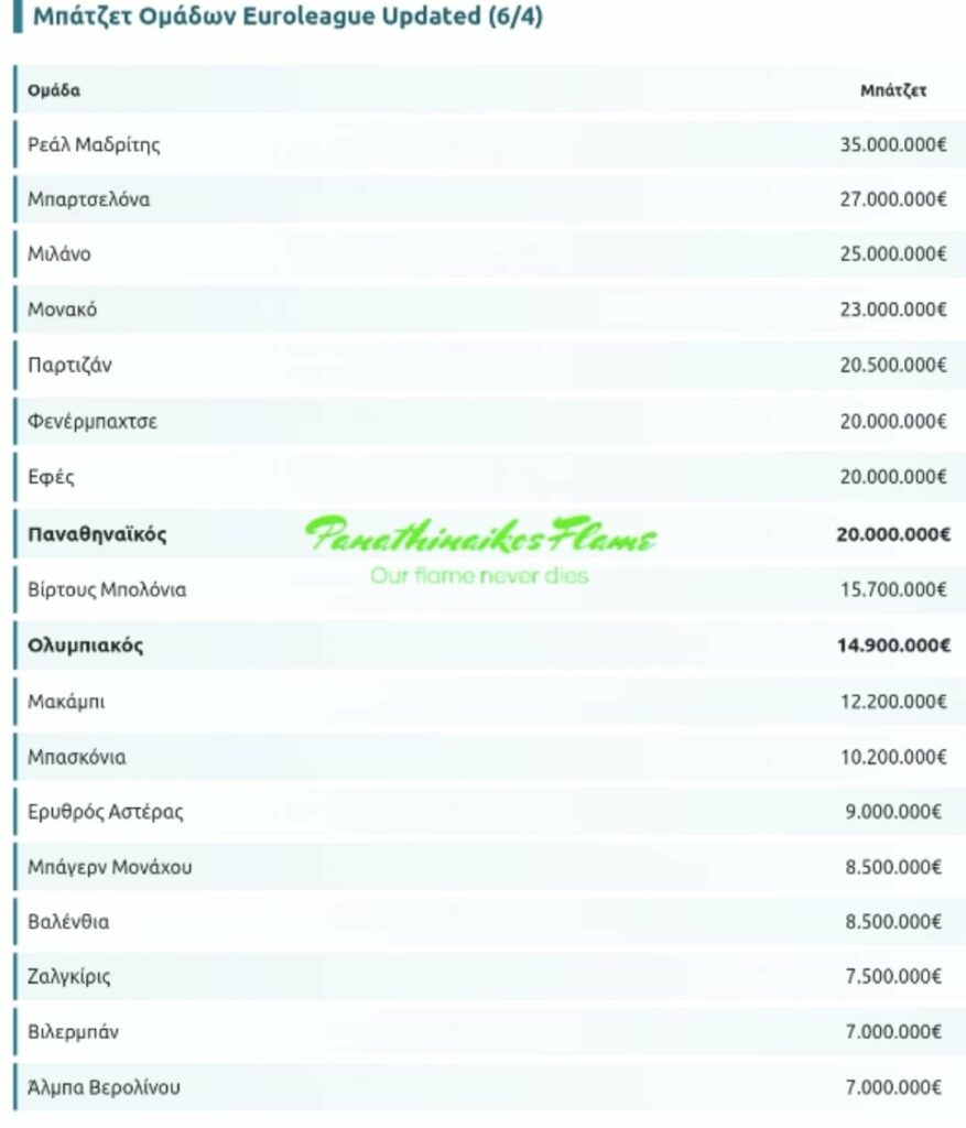 Ευρωλίγκα: Αποκαλύφθηκε το μπάτζετ του Παναθηναϊκού της... 2ης θέσης!