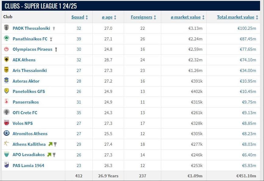 Παναθηναϊκός: Η χρηματιστηριακή αξία του ρόστερ σε σχέση με ΠΑΟΚ, ΑΕΚ, Ολυμπιακό