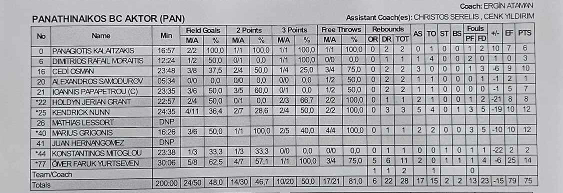 Εφές - Παναθηναϊκός 90-75: Τα στατιστικά των παικτών του Τριφυλλιού