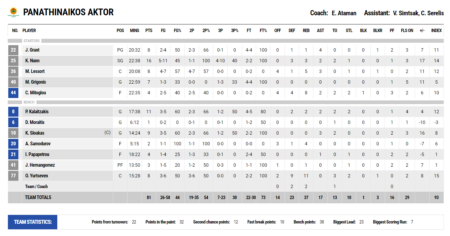 Παναθηναϊκός - Άρης 81-68: Τα στατιστικά των παικτών του Τριφυλλιού